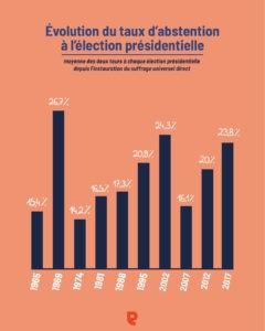 Graphique indiquant l'évolution du taux d'abstention à l'élection présidentielle