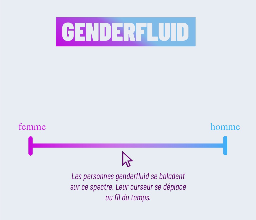 Image du spectre « homme-femme » sur lequel oscille au cours du temps les personnes genderfluid.